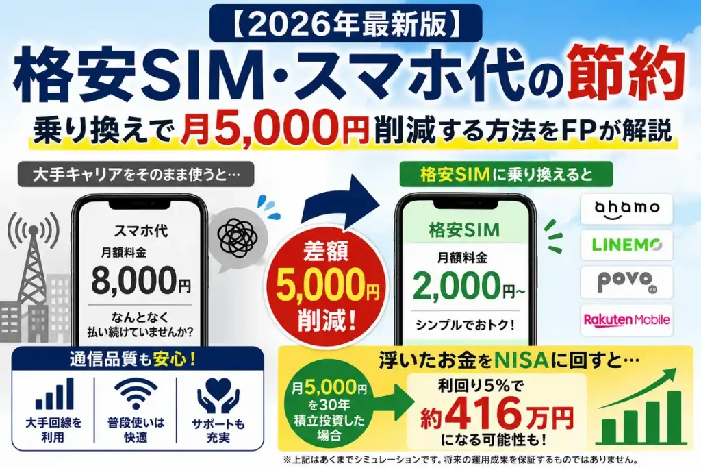 格安SIMへの乗り換えで月5,000円削減する方法を解説するイメージ。大手キャリアと格安SIM(ahamo・LINEMO・povo・楽天モバイル)の料金比較と、節約額をNISAに30年運用すると約416万円になる試算を図解。