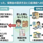 親が突然亡くなった際の口座凍結と保険金の請求方法を解説する図解イラスト