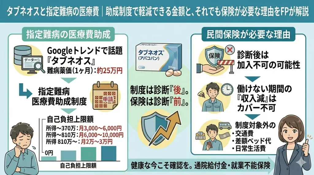 タブネオスの薬価と指定難病の医療費助成制度、民間保険が必要な理由（診断後の加入不可・収入減リスク）を解説するインフォグラフィック