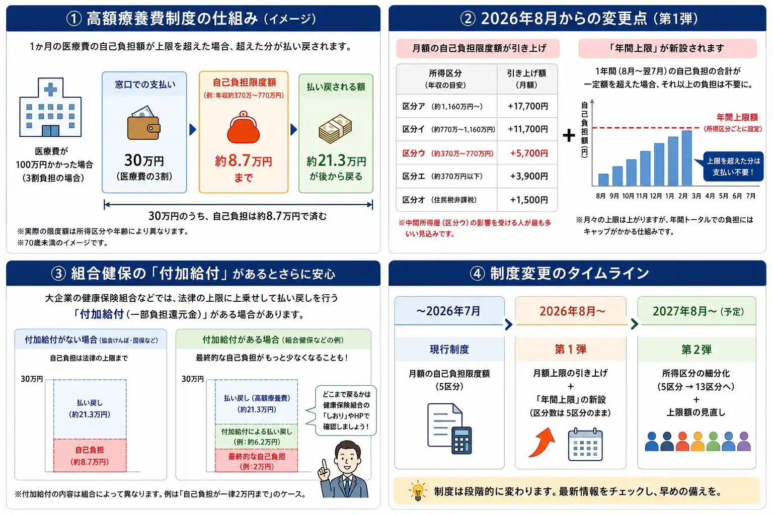 高額療養費制度の2026年8月改正をFPが図解。制度の仕組み（医療費100万円でも自己負担は約8.7万円）、2026年8月の所得区分別の月額引き上げ額と年間上限の新設、組合健保の付加給付で最終負担が下がる仕組み、2026年8月と2027年8月（5区分→13区分）の段階的な変更のタイムラインをまとめた図解