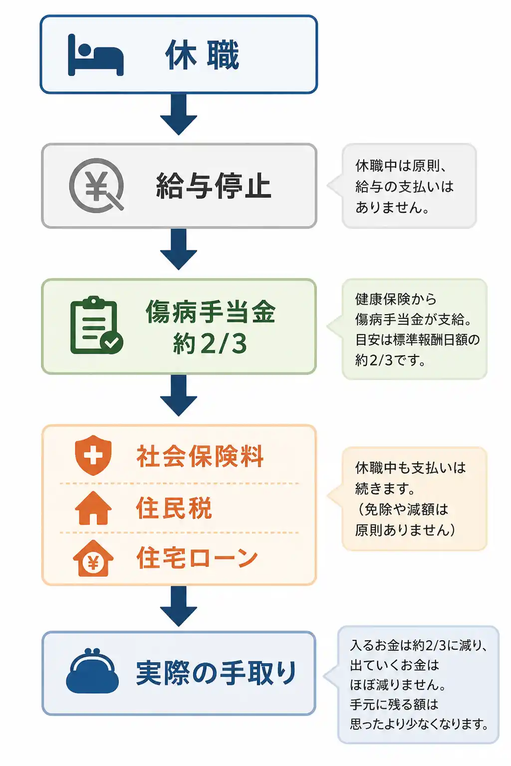 休職中のお金の流れ図。休職すると給与は原則停止し、健康保険から傷病手当金(標準報酬日額の約3分の2)が支給される。一方で社会保険料・住民税・住宅ローンの支払いは続くため、実際の手取りは思ったより少なくなる。
